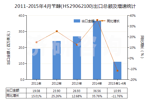2011-2015年4月芐醇(HS29062100)出口總額及增速統(tǒng)計(jì) 2011-2015年4月芐醇(HS29062100)出口總額及增速統(tǒng)計(jì)